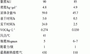 2种铁锈转化底漆的性能研究