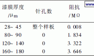 多层涂装对防锈漆防锈性能的影响