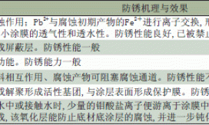 防锈颜料在粉末涂料中的应用