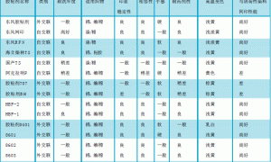 织物涂料印花中胶粘剂的使用技术