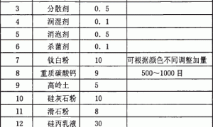 水性仿花岗岩多彩涂料的研发与应用