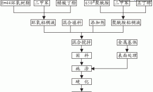 环氧云铁防腐涂层的研制