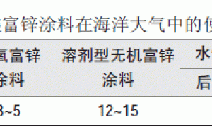 水性无机富锌与环氧富锌涂料(底漆)的比较