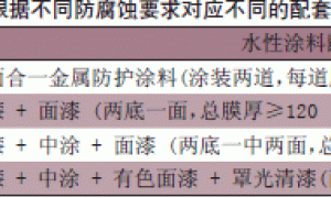 水性涂料在石油石化等重防腐领域的应用