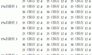 水性涂料罐内防腐杀菌剂稳定性研究