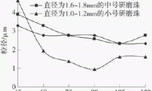 研磨条件对UV喷墨油墨分散性的影响