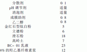 纳米TiO2改性丙烯酸酯涂料制备及其自清洁和抗菌性能研究
