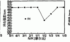 新型杂萘联苯聚芳醚腈(酮) 耐高温绝缘漆的研制