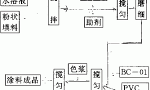 水乳型多彩花纹涂料