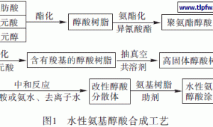 水性真空镀膜涂料的研制