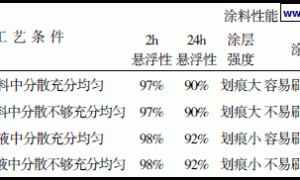 铸造用环保性高效涂料的研制