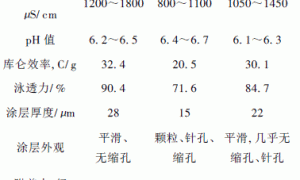 新型阴极电泳涂料在汽车上的应用