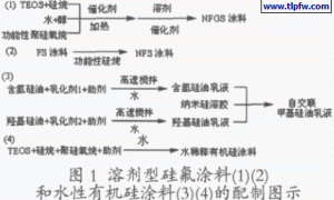 高性能疏水防污涂料及其应用