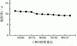 超低VOC涂料用纯丙乳胶制备及其共混研究