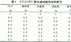 ATO/APU纳米复合透明隔热涂料的制备与性能研究