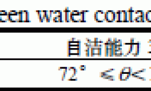 纳米自洁涂料特性表征和评价方法研究进展