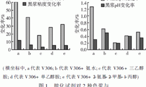胺化试剂对改善水性油墨粘度和pH稳定性的影响