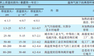沿岸及内陆风机塔筒的防腐涂料与涂装体系