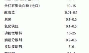 高装饰性丙烯酸聚氨酯汽车面漆的研制
