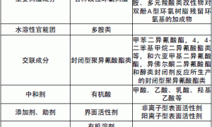 用于汽车涂料的聚氨酯技术
