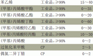 汽车无光军绿涂料的研制