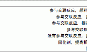 用于汽车涂料的水性聚氨酯技术
