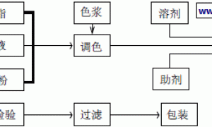 自干丙烯酸金属闪光汽车漆的研制
