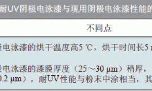 汽车涂装用几种最新涂料与涂装工艺