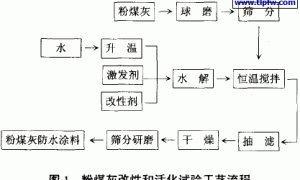 水泥基低钙粉煤灰防水涂料制备试验研究
