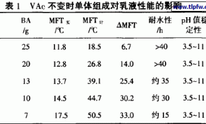 新型涂料印花粘合剂的合成与表征