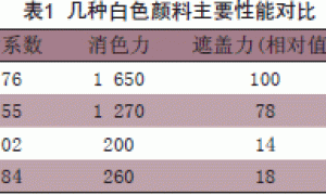 无机颜料对聚酯/环氧粉末涂层理化性能的影响研究