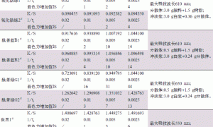 由着色力变化评定着色颜料分散性