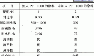 一种新型涂料添加剂
