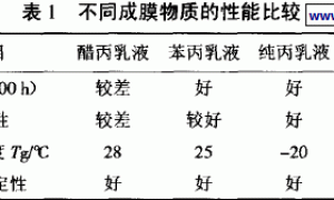 细乳液聚合及纳米粉体在防水涂料中的应用
