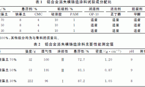 铝合金消失模铸造水基涂料的研制