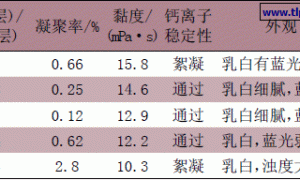 核壳结构丙烯酸酯乳液合成及其木器封闭底漆的制备