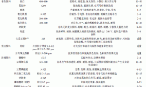 粉体材料在涂料中的应用技术Ⅰ