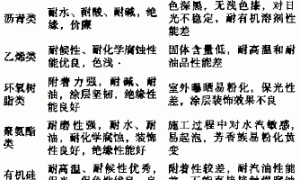 防腐蚀涂料的性能与选择