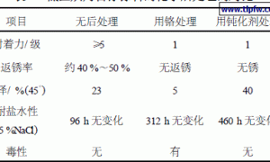 新型自泳涂料后处理剂及工艺的研究