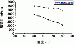 涂料印花增稠剂MCS的合成与应用
