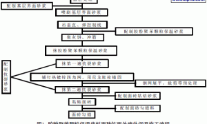 胶粉聚苯颗粒浆料外墙外保温施工技术