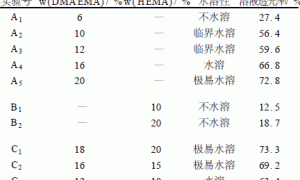 阴极电泳涂料的丙烯酸树脂合成