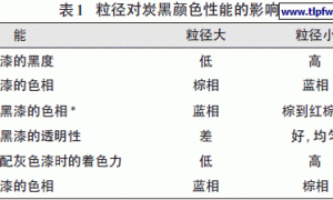 高黑度溶剂型黑漆的制备