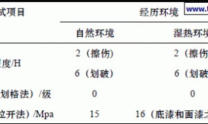 镀锌层与氟碳漆涂层的相容性研究