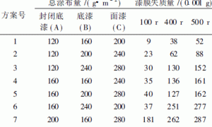 木器用水性涂料涂布量对漆膜耐磨性的影响