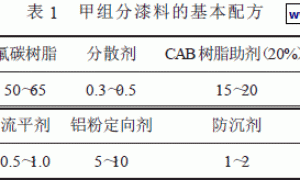 氟碳树脂金属漆的闪光效果研究