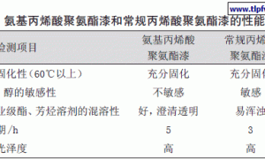 氨基树脂在常温固化漆中的应用