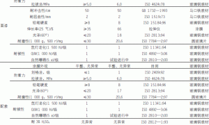 风机叶片用水性聚氨酯面漆的设计及性能