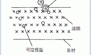 双组分丙烯酸聚氨酯金属漆膜缺陷分析与防治