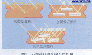 浅谈金属闪光漆的配色方法